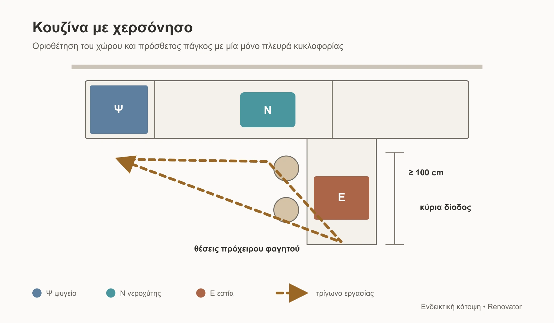 Σχηματική κάτοψη κουζίνας με χερσόνησο, θέσεις πρόχειρου φαγητού και κύρια δίοδο
